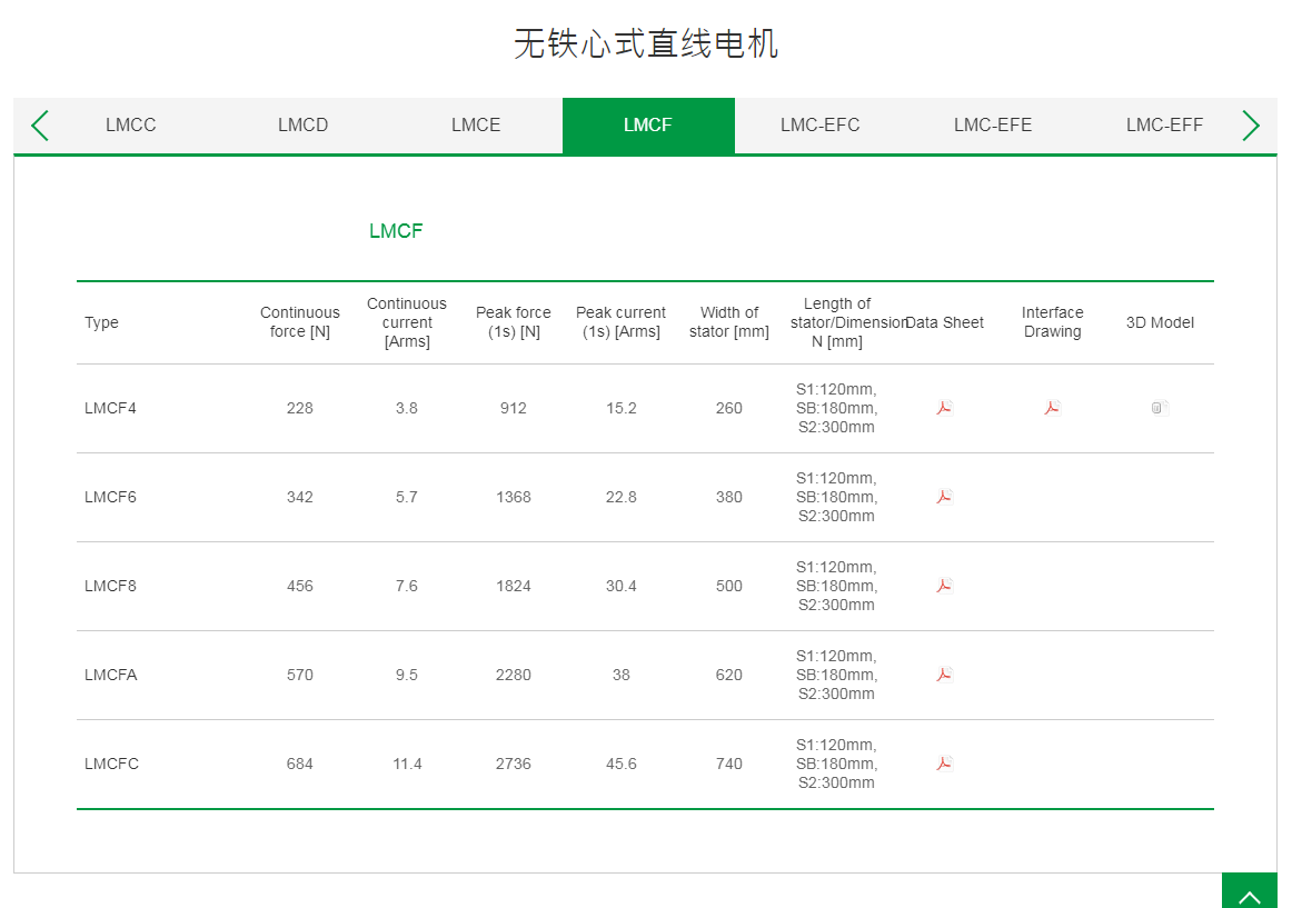 上銀無鐵心式直線電機:LMCF4