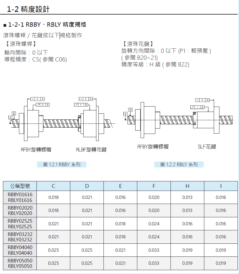 旋轉式精密滾珠螺桿花鍵RBBY02020