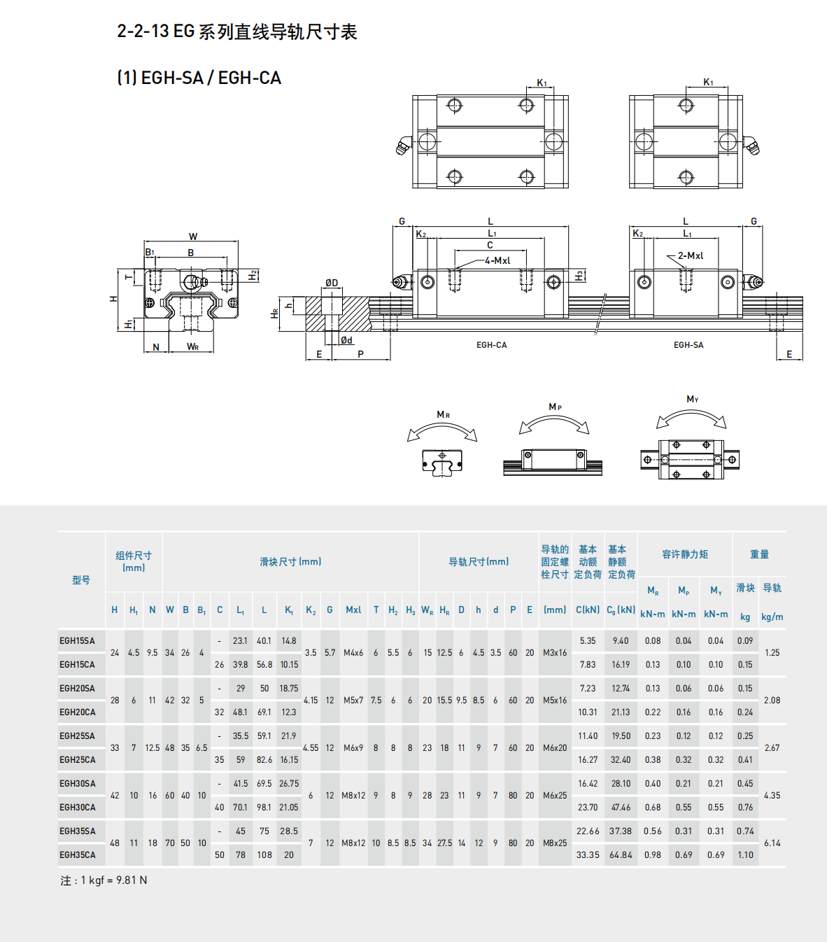 上銀滑塊EGW20SA