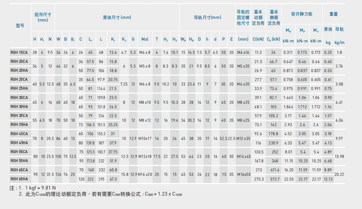 上銀導軌RGH65HA