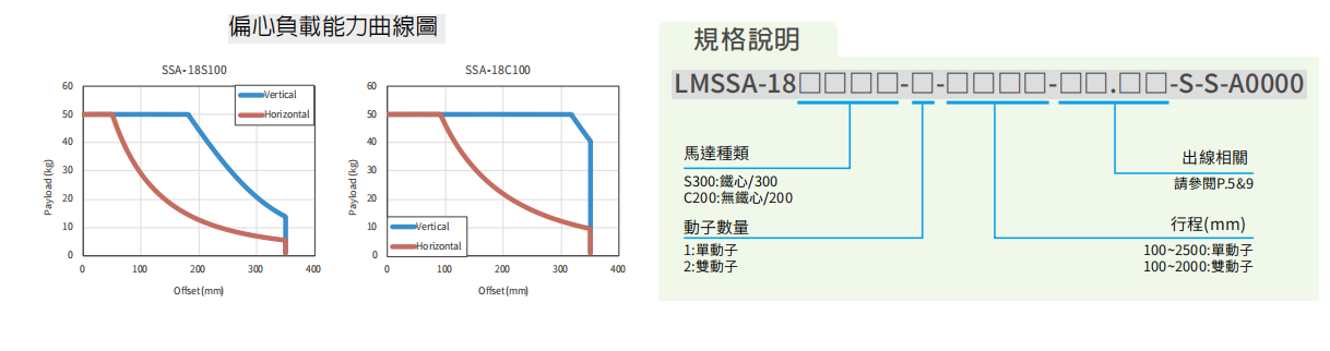 上銀直線電機LMSSA-18S300-1-300